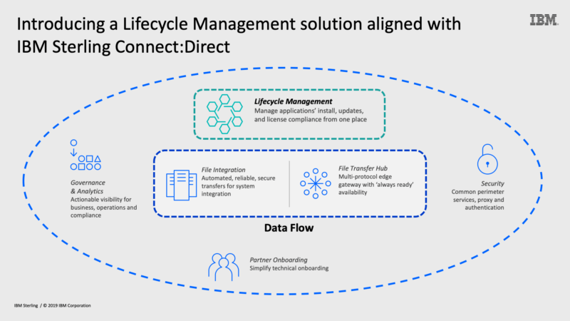 IBM Sterling Connect:Direct Graphic