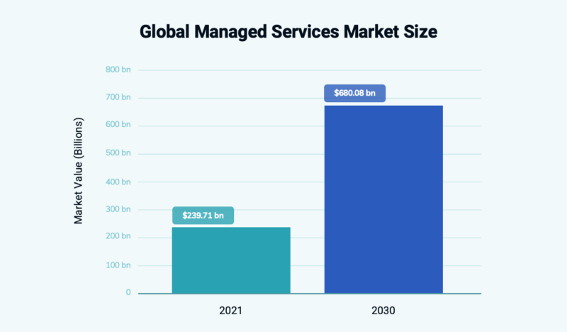 Graph showing global market value of managed services in 2021 and 2030